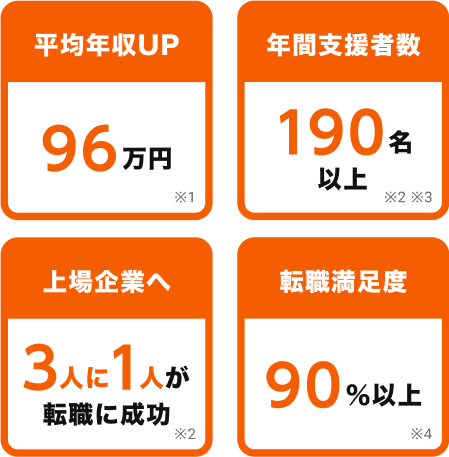 実績